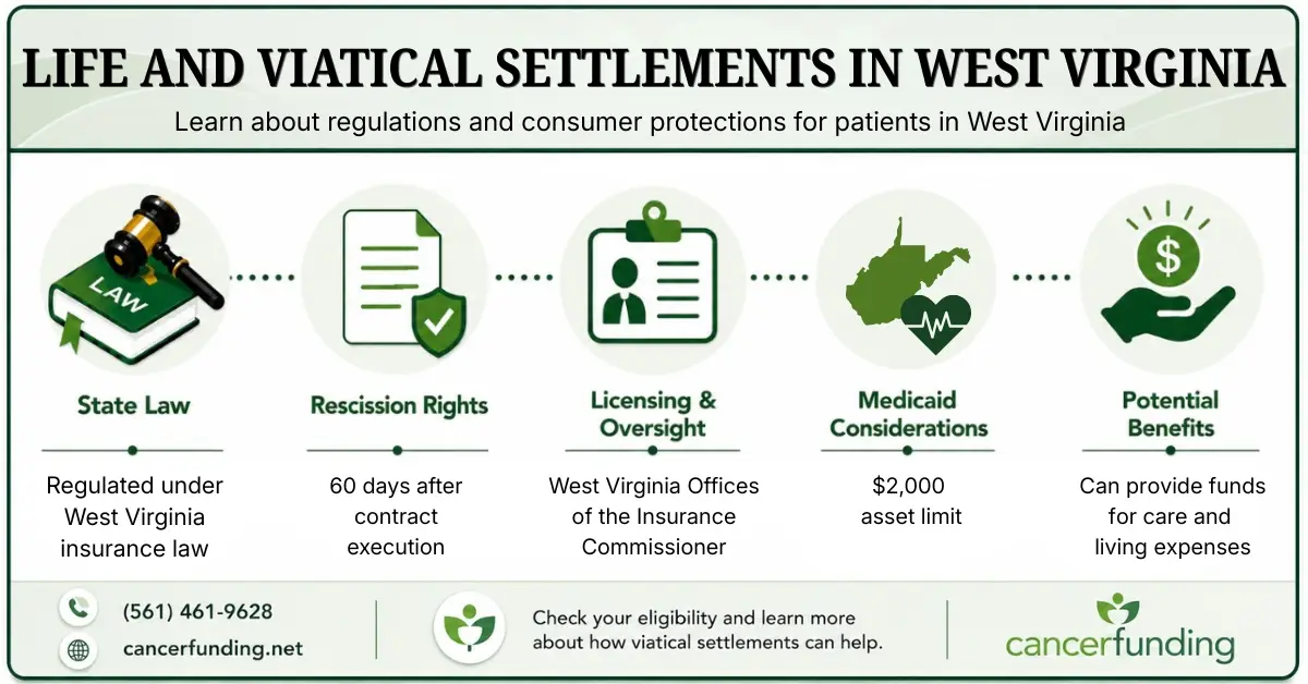 Infographic explaining Life and Viatical Settlements in West Virginia, including state law, rescission rights, licensing oversight, Medicaid considerations, and potential benefits.