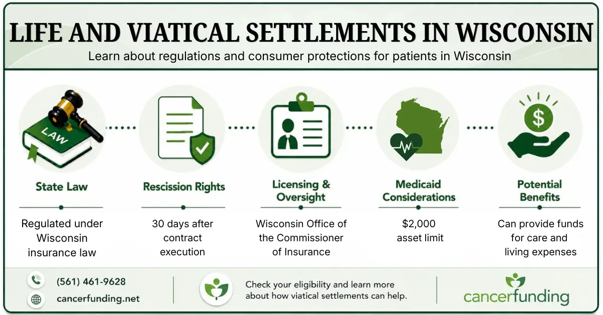 Infographic explaining Life and Viatical Settlements in Wisconsin, including state law, rescission rights, licensing oversight, Medicaid considerations, and potential benefits.