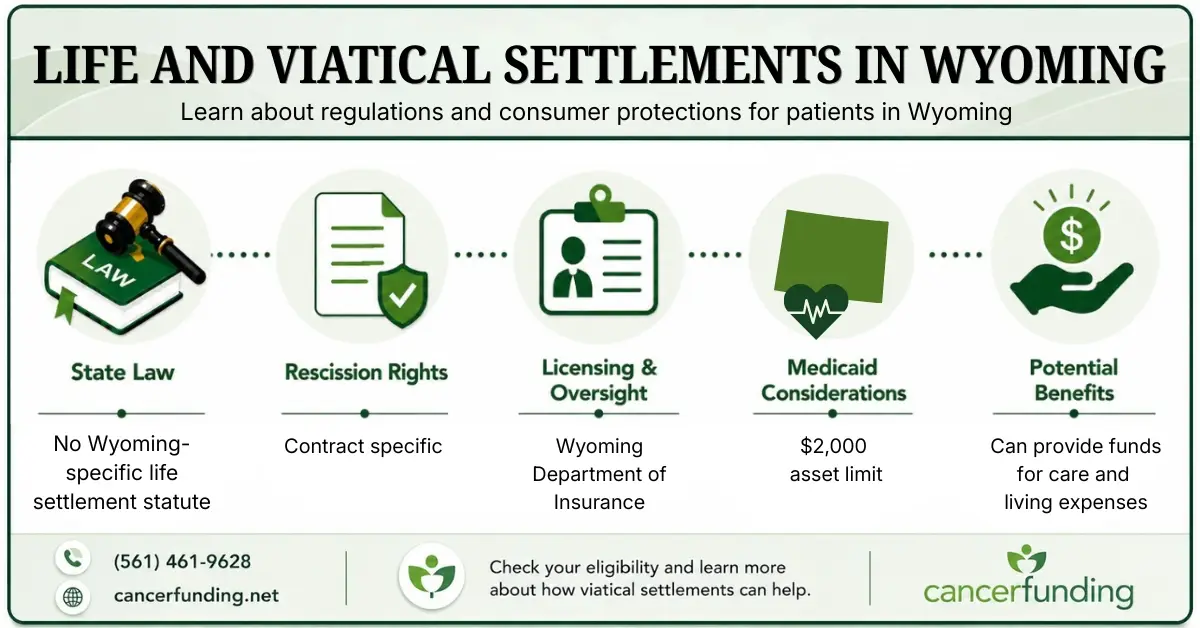 Infographic explaining Life and Viatical Settlements in Wyoming, including state law, rescission rights, licensing oversight, Medicaid considerations, and potential benefits.