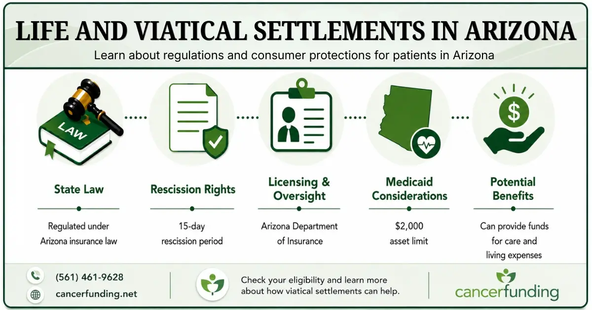 Infographic explaining Life and Viatical Settlements in Arizona, including state law, rescission rights, licensing oversight, Medicaid considerations, and potential benefits.