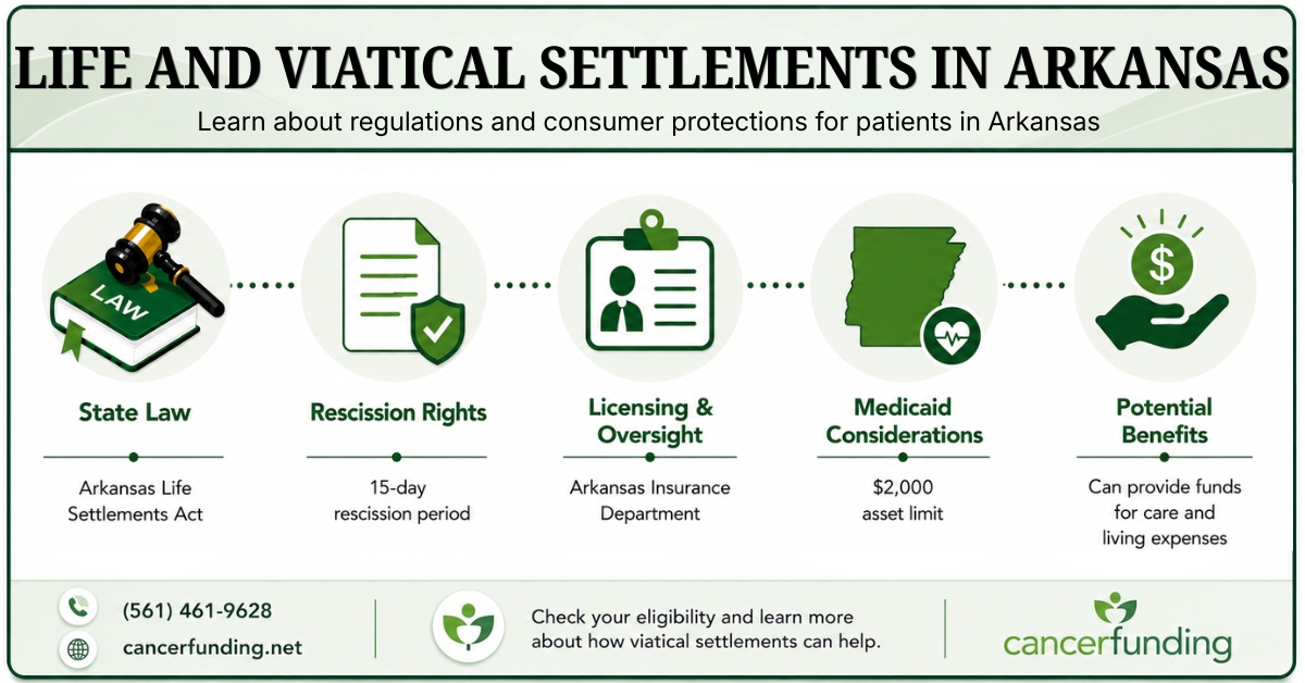 Infographic explaining Life and Viatical Settlements in Arkansas, including state law, rescission rights, licensing oversight, Medicaid considerations, and potential benefits.