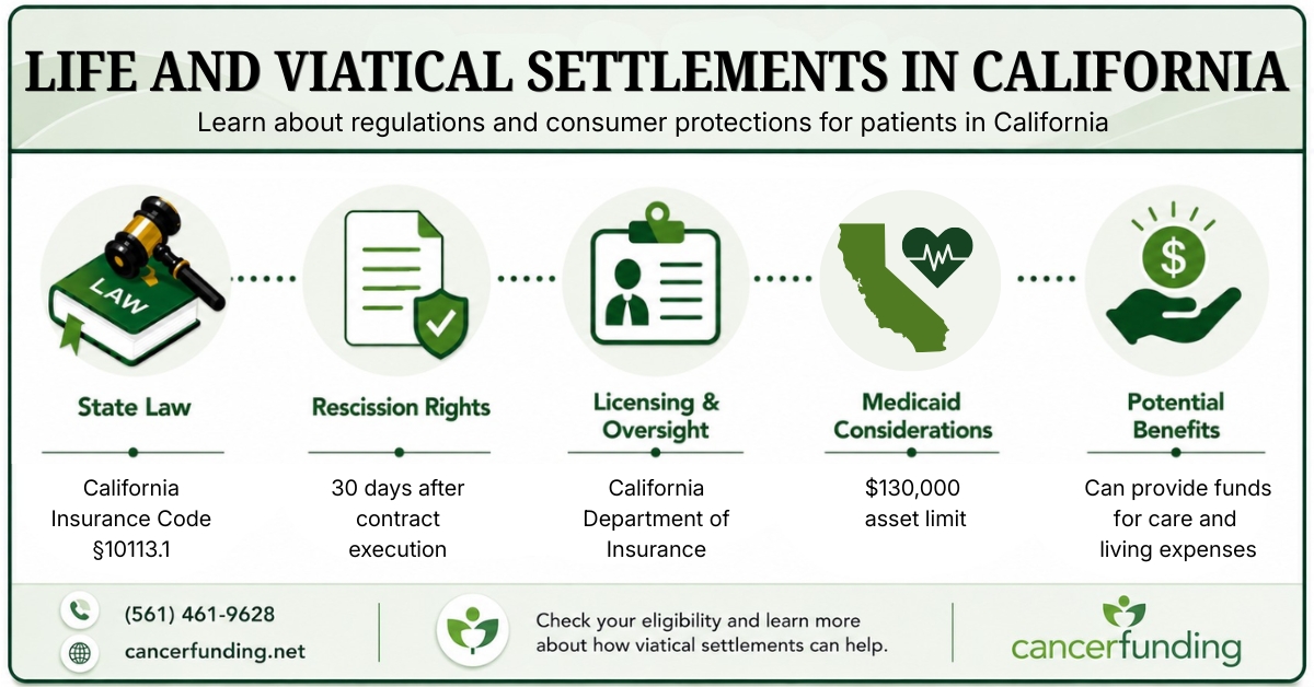 Infographic explaining Life and Viatical Settlements in California, including state law, rescission rights, licensing oversight, Medicaid considerations, and potential benefits.