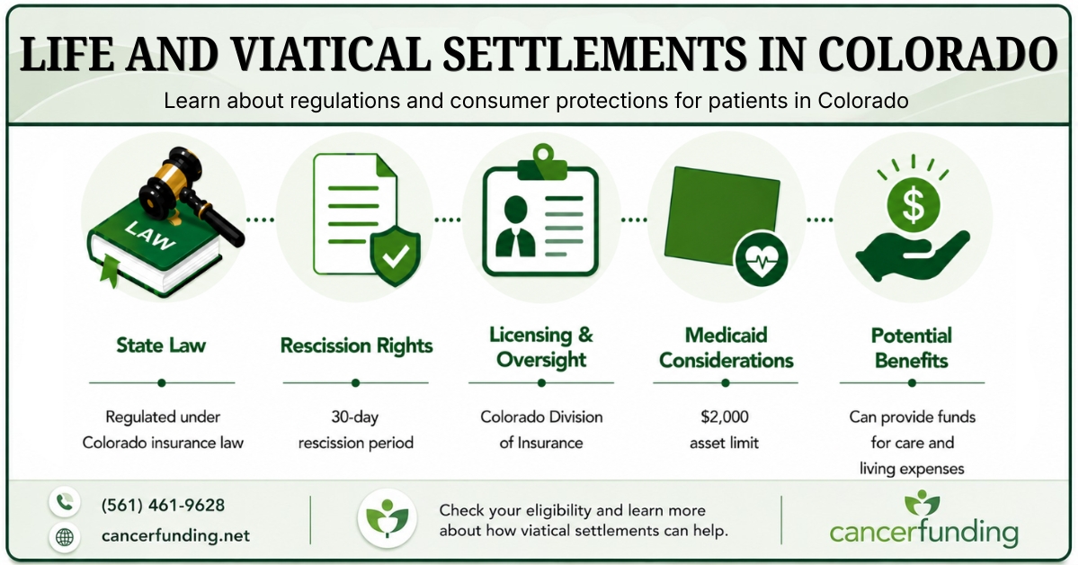 Infographic explaining Life and Viatical Settlements in Colorado, including state law, rescission rights, licensing oversight, Medicaid considerations, and potential benefits.