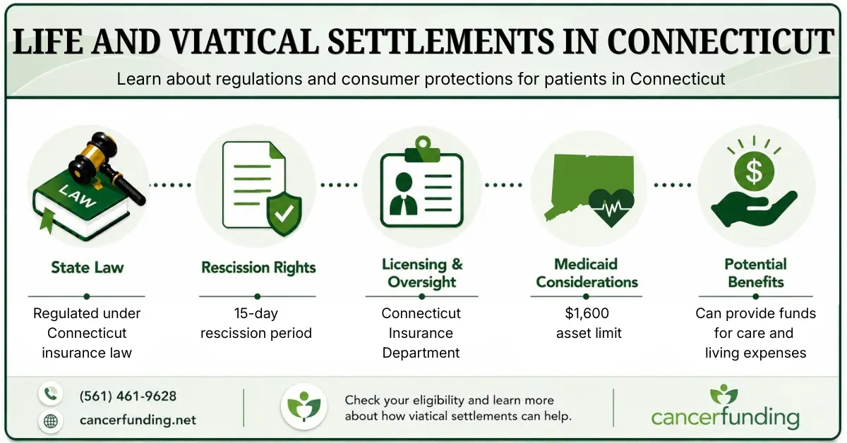 Infographic explaining Life and Viatical Settlements in Connecticut, including state law, rescission rights, licensing oversight, Medicaid considerations, and potential benefits.