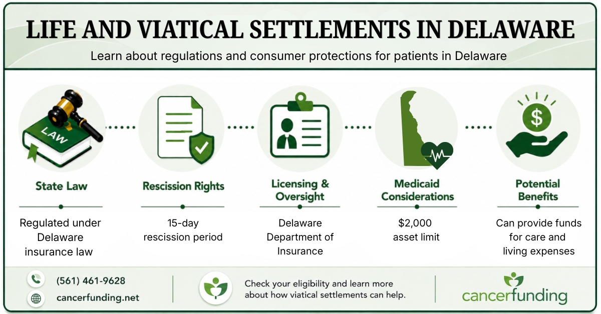 Infographic explaining Life and Viatical Settlements in Delaware, including state law, rescission rights, licensing oversight, Medicaid considerations, and potential benefits.