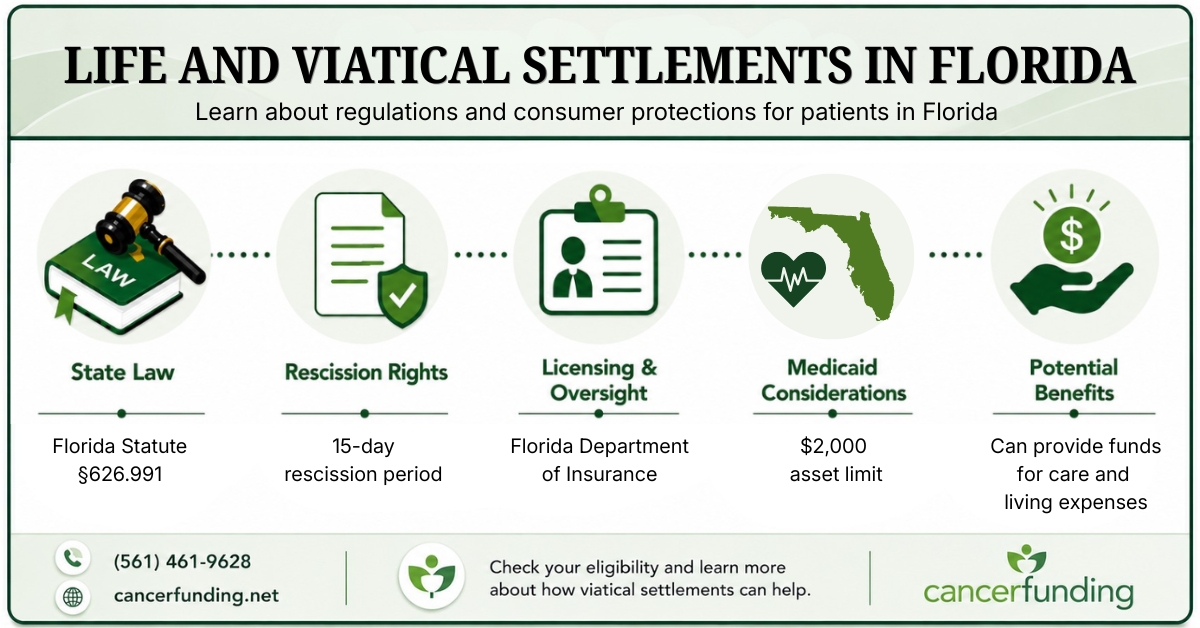 Infographic explaining Life and Viatical Settlements in Florida, including state law, rescission rights, licensing oversight, Medicaid considerations, and potential benefits.