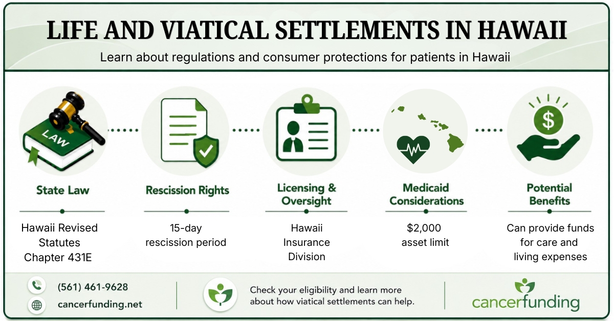 Infographic explaining Life and Viatical Settlements in Hawaii, including state law, rescission rights, licensing oversight, Medicaid considerations, and potential benefits.