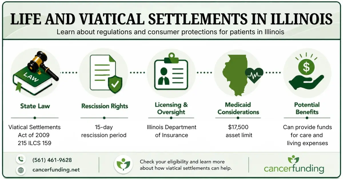 Infographic explaining Life and Viatical Settlements in Illinois, including state law, rescission rights, licensing oversight, Medicaid considerations, and potential benefits.