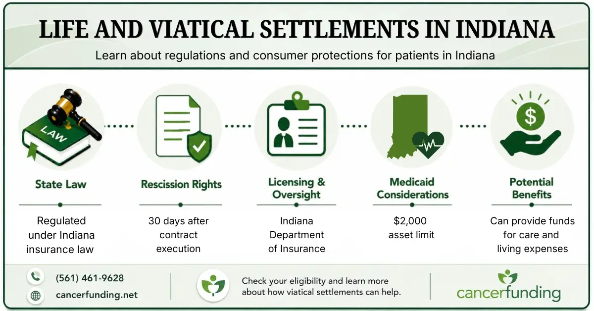 Infographic explaining Life and Viatical Settlements in Indiana, including state law, rescission rights, licensing oversight, Medicaid considerations, and potential benefits.