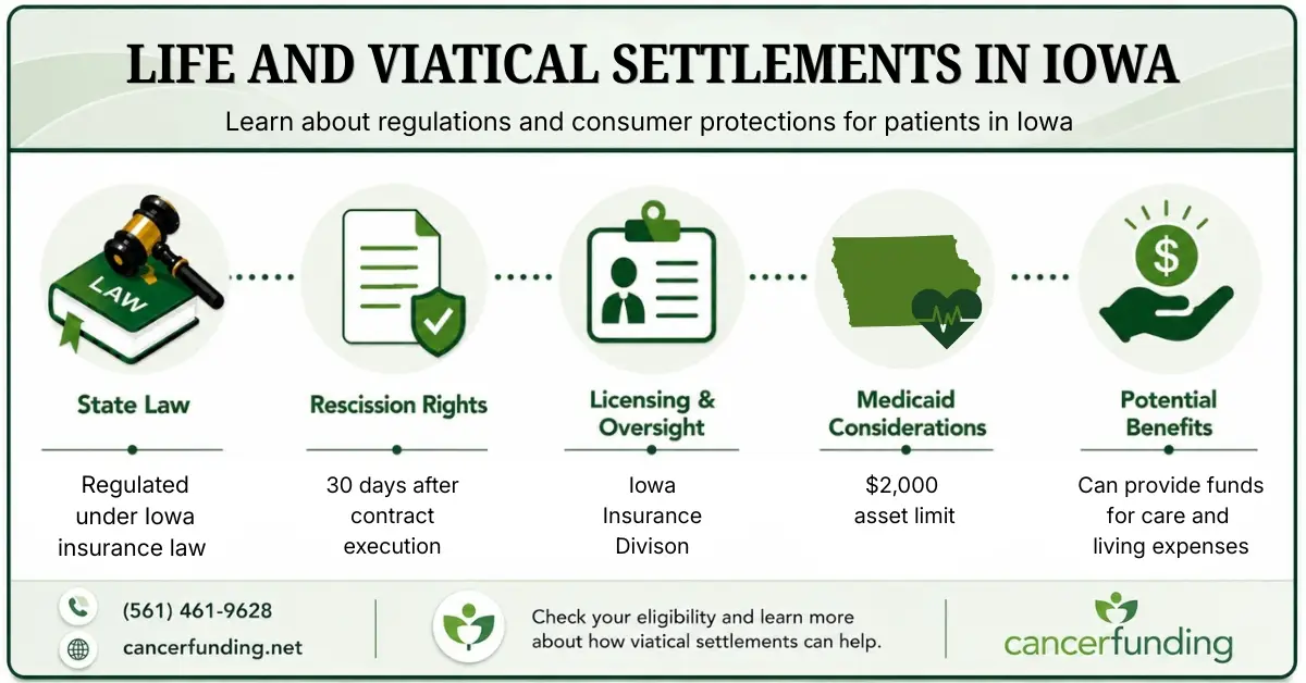 Infographic explaining Life and Viatical Settlements in Iowa, including state law, rescission rights, licensing oversight, Medicaid considerations, and potential benefits.