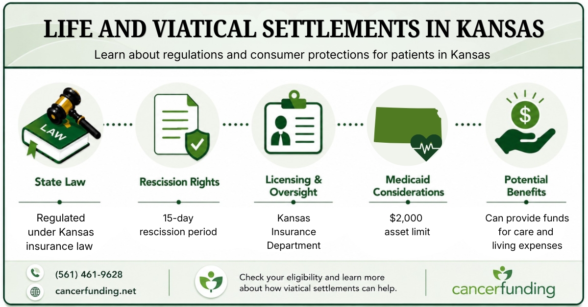 Infographic explaining Life and Viatical Settlements in Kansas, including state law, rescission rights, licensing oversight, Medicaid considerations, and potential benefits.