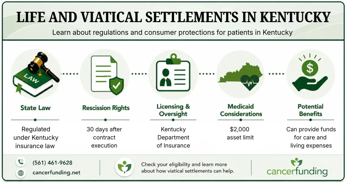 Infographic explaining Life and Viatical Settlements in Kentucky, including state law, rescission rights, licensing oversight, Medicaid considerations, and potential benefits.