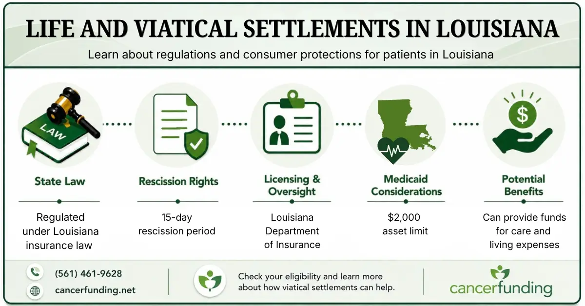 Infographic explaining Life and Viatical Settlements in Louisiana, including state law, rescission rights, licensing oversight, Medicaid considerations, and potential benefits.