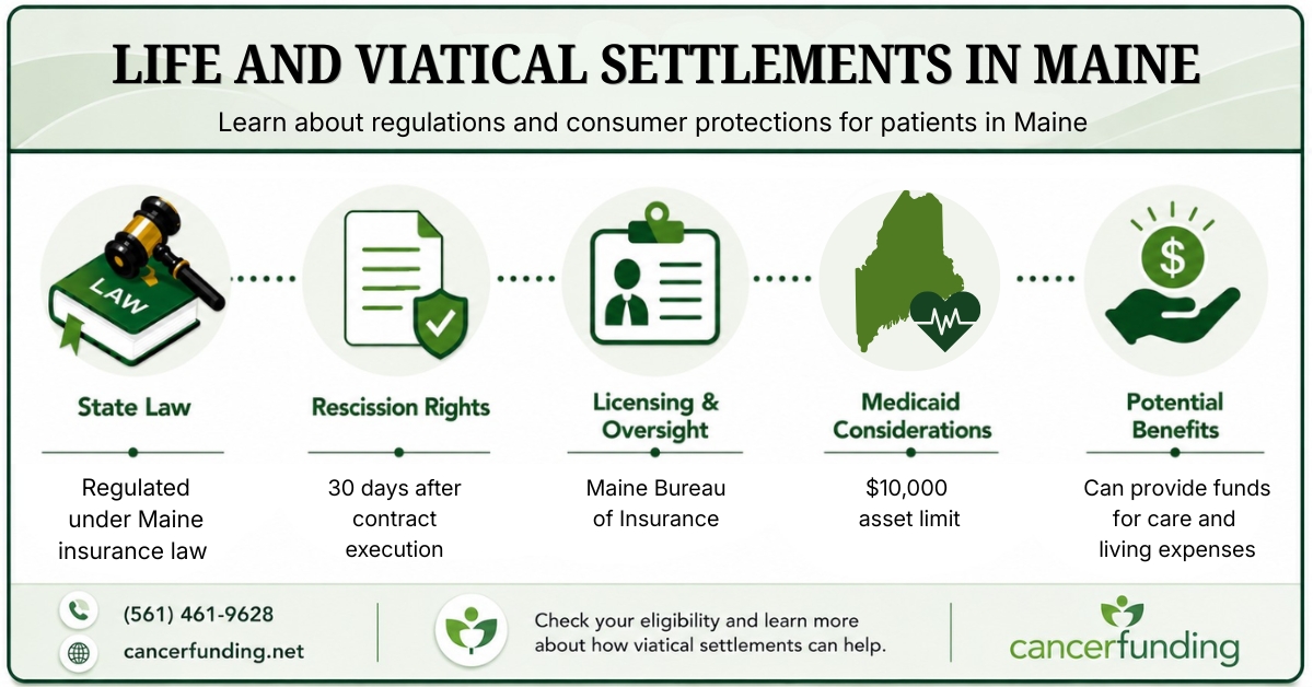 Infographic explaining Life and Viatical Settlements in Maine, including state law, rescission rights, licensing oversight, Medicaid considerations, and potential benefits.