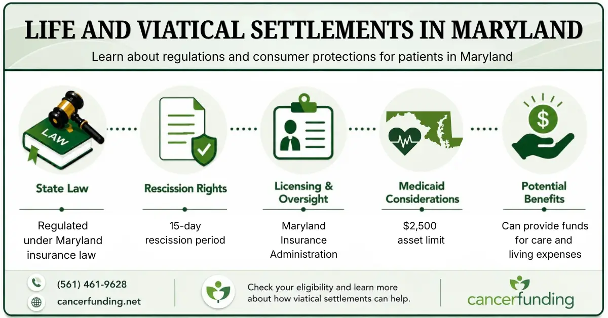 Infographic explaining Life and Viatical Settlements in Maryland, including state law, rescission rights, licensing oversight, Medicaid considerations, and potential benefits.