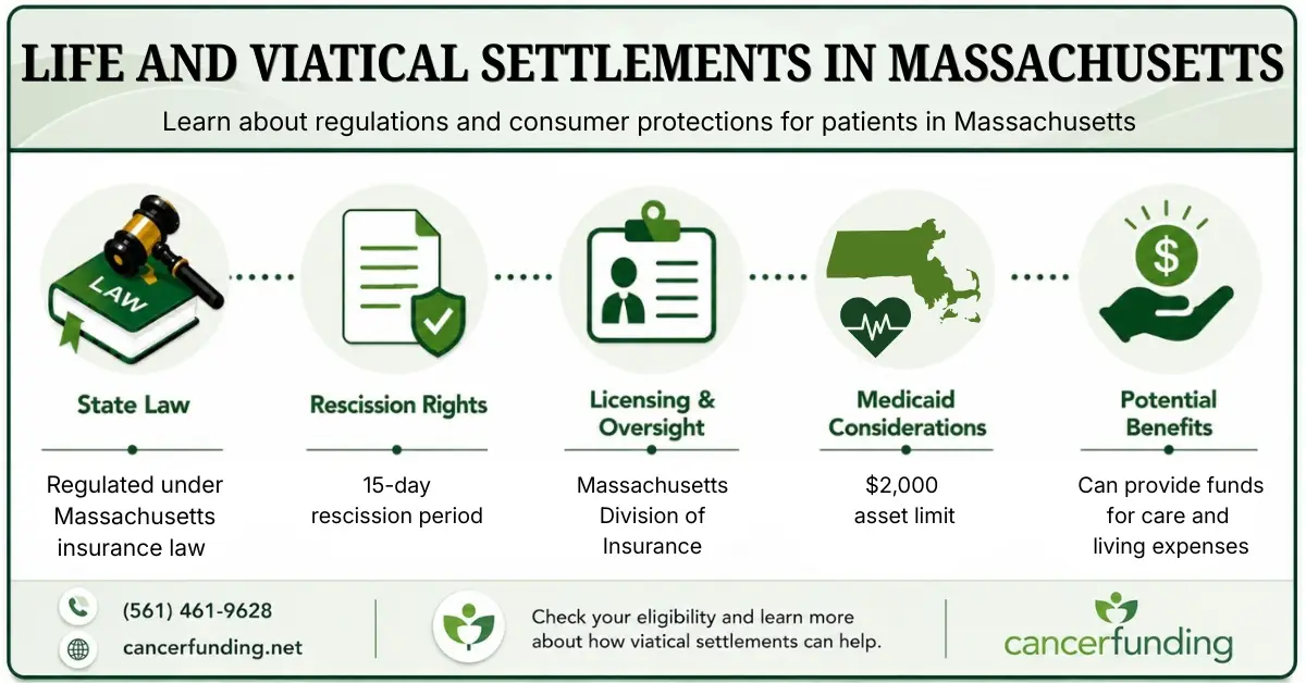 Infographic explaining Life and Viatical Settlements in Massachusetts, including state law, rescission rights, licensing oversight, Medicaid considerations, and potential benefits.