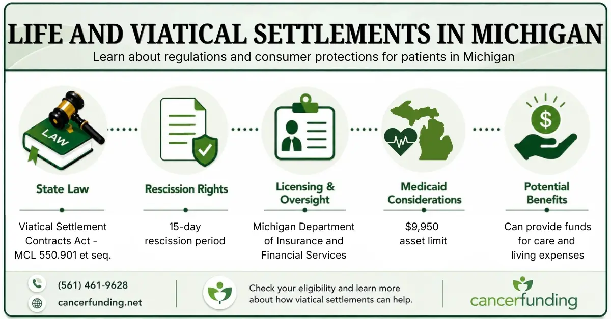 Infographic explaining Life and Viatical Settlements in Michigan, including state law, rescission rights, licensing oversight, Medicaid considerations, and potential benefits.