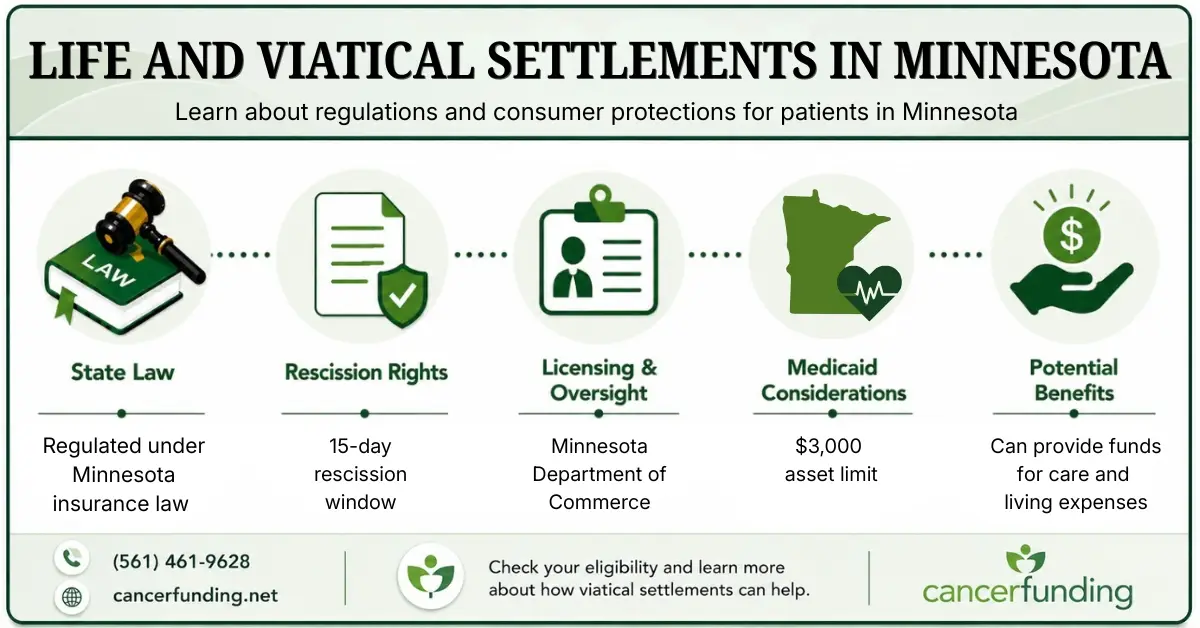 Infographic explaining Life and Viatical Settlements in Minnesota, including state law, rescission rights, licensing oversight, Medicaid considerations, and potential benefits.