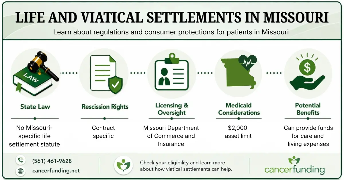 Infographic explaining Life and Viatical Settlements in Missouri, including state law, rescission rights, licensing oversight, Medicaid considerations, and potential benefits.
