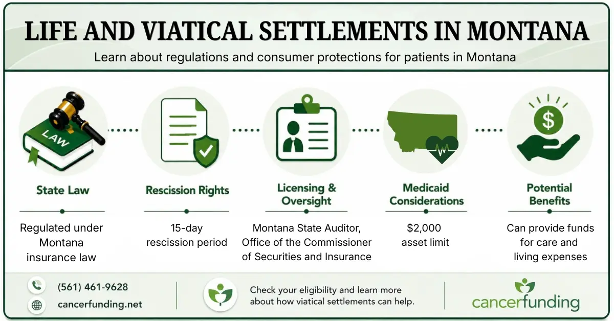 Infographic explaining Life and Viatical Settlements in Montana, including state law, rescission rights, licensing oversight, Medicaid considerations, and potential benefits.