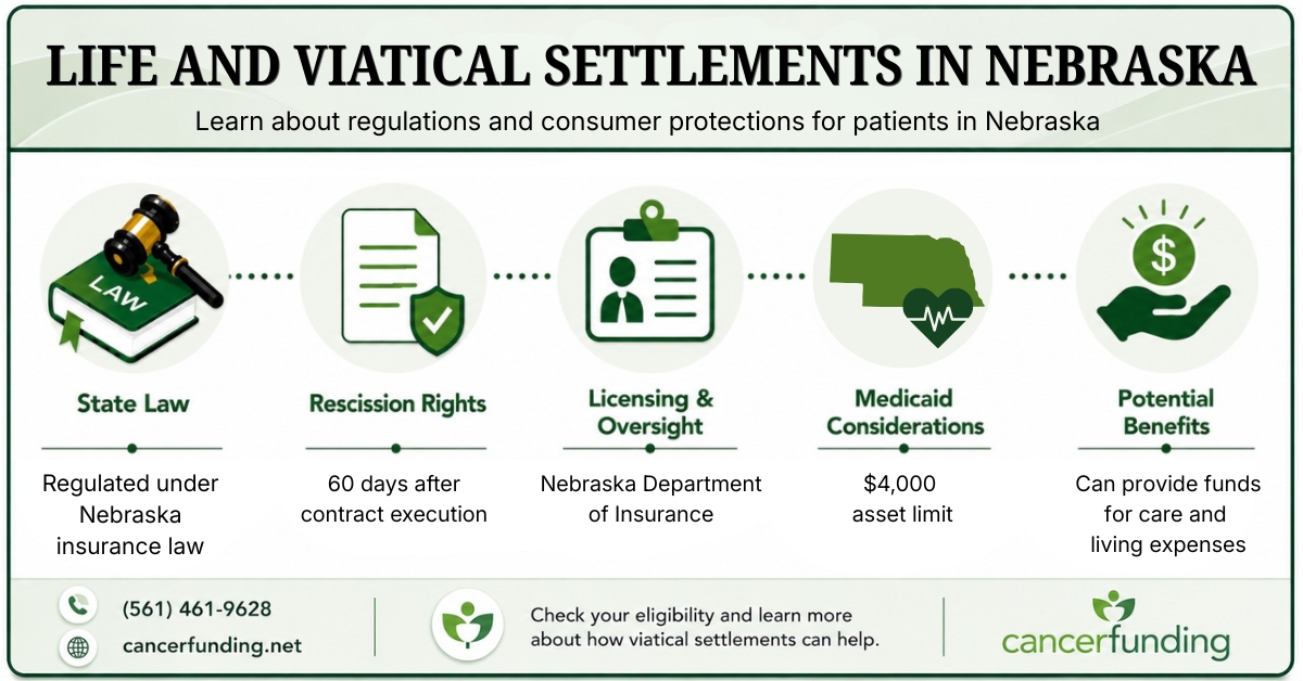 Infographic explaining Life and Viatical Settlements in Nebraska, including state law, rescission rights, licensing oversight, Medicaid considerations, and potential benefits.