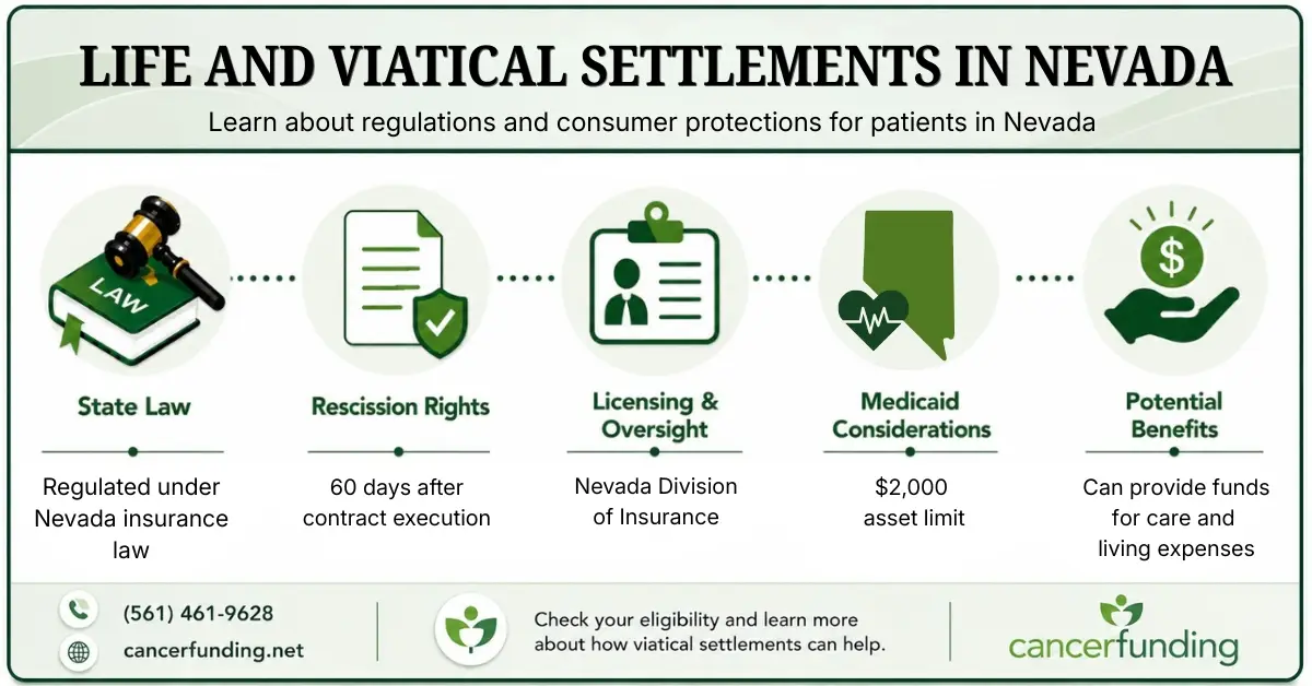 Infographic explaining Life and Viatical Settlements in Nevada, including state law, rescission rights, licensing oversight, Medicaid considerations, and potential benefits.
