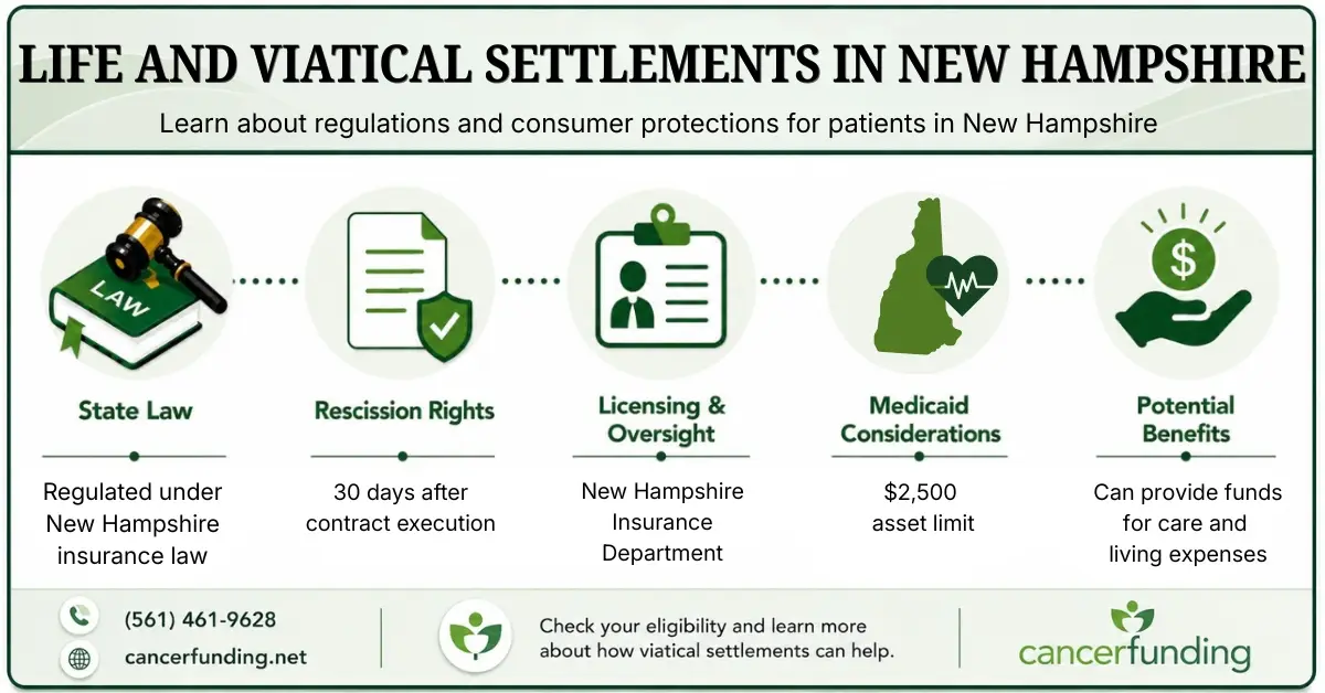Infographic explaining Life and Viatical Settlements in New Hampshire, including state law, rescission rights, licensing oversight, Medicaid considerations, and potential benefits.