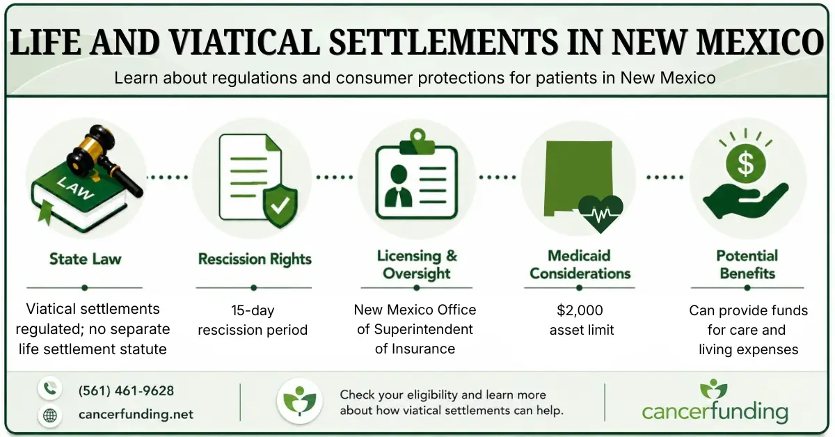 Infographic explaining Life and Viatical Settlements in New Mexico, including state law, rescission rights, licensing oversight, Medicaid considerations, and potential benefits.