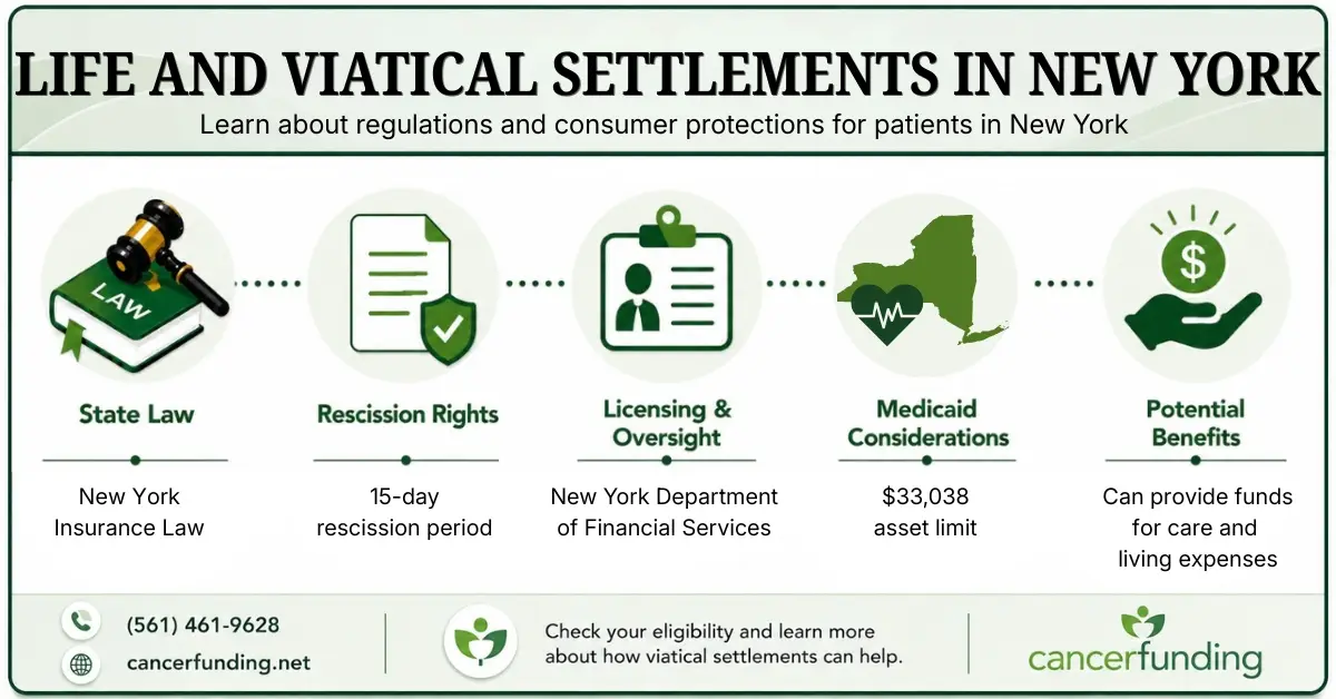 Infographic explaining Life and Viatical Settlements in New York, including state law, rescission rights, licensing oversight, Medicaid considerations, and potential benefits.