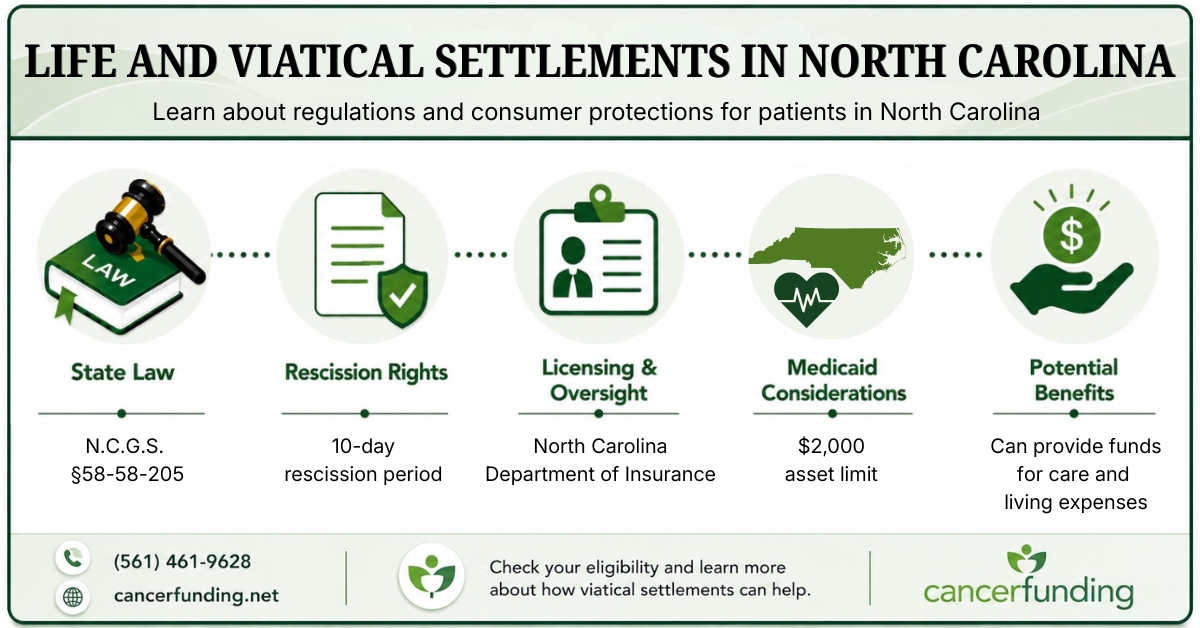 Infographic explaining Life and Viatical Settlements in North Carolina, including state law, rescission rights, licensing oversight, Medicaid considerations, and potential benefits.
