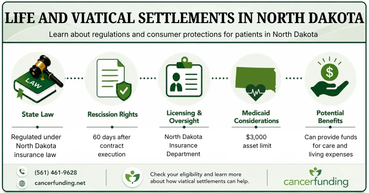 Infographic explaining Life and Viatical Settlements in North Dakota, including state law, rescission rights, licensing oversight, Medicaid considerations, and potential benefits.
