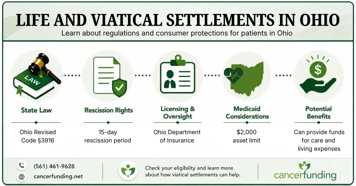 Infographic explaining Life and Viatical Settlements in Ohio, including state law, rescission rights, licensing oversight, Medicaid considerations, and potential benefits.