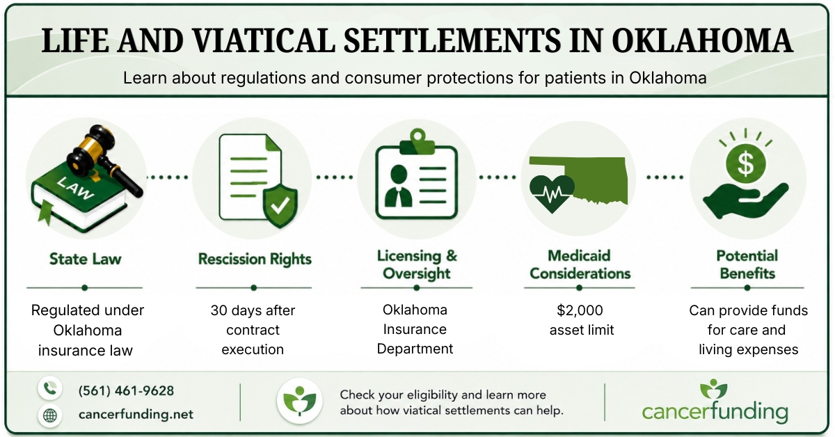 Infographic explaining Life and Viatical Settlements in Oklahoma, including state law, rescission rights, licensing oversight, Medicaid considerations, and potential benefits.