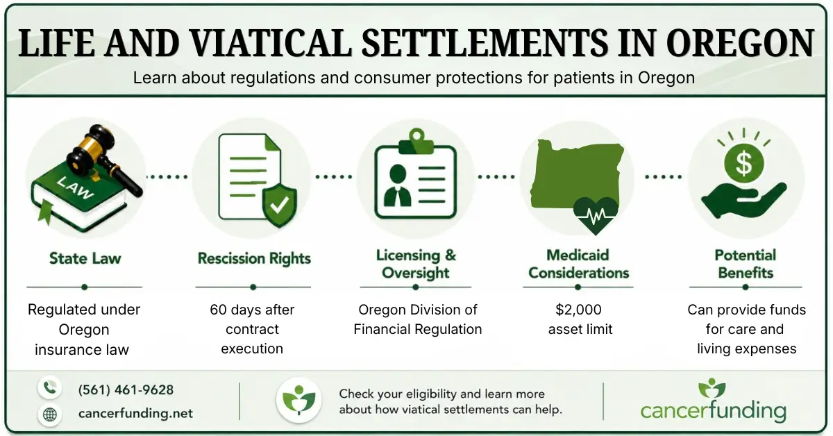Infographic explaining Life and Viatical Settlements in Oregon, including state law, rescission rights, licensing oversight, Medicaid considerations, and potential benefits.