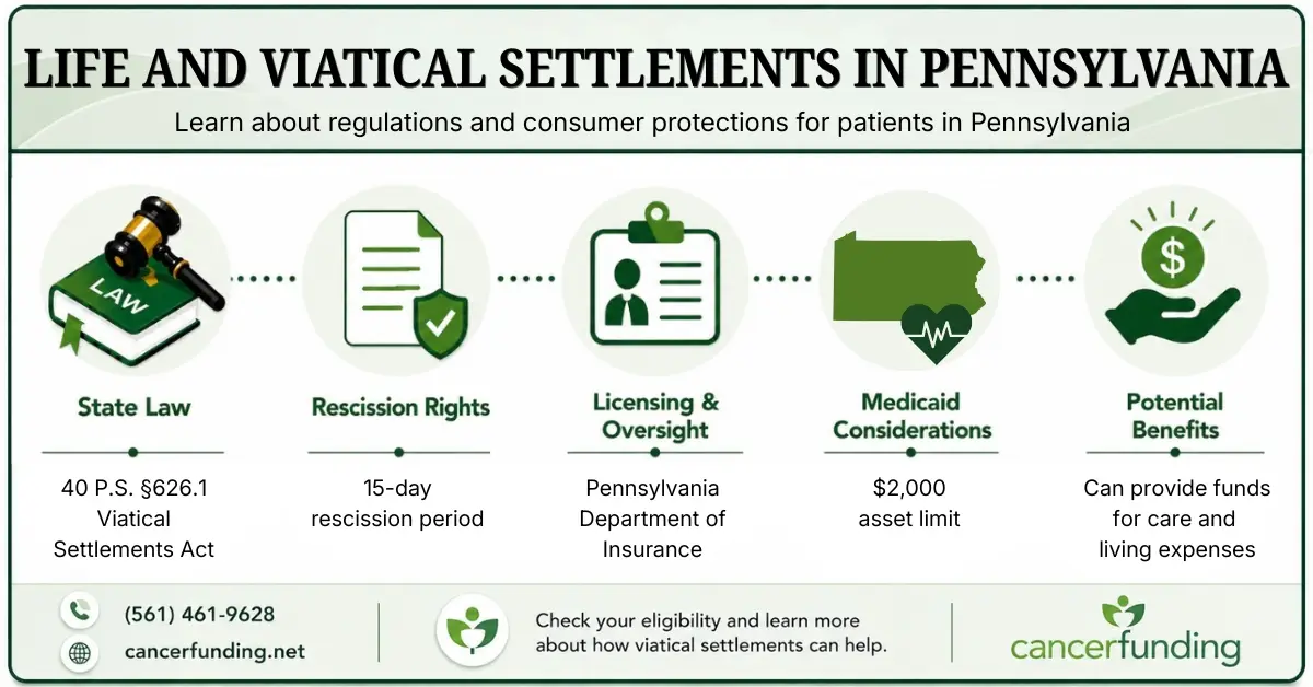 Infographic explaining Life and Viatical Settlements in Pennsylvania, including state law, rescission rights, licensing oversight, Medicaid considerations, and potential benefits.
