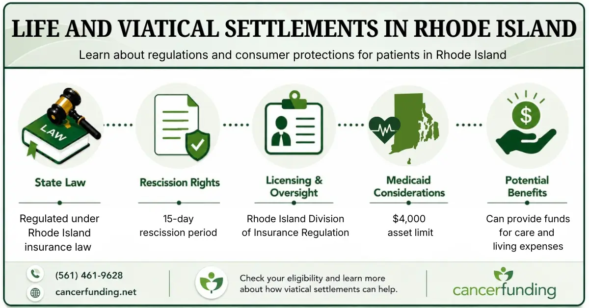 Infographic explaining Life and Viatical Settlements in Rhode Island, including state law, rescission rights, licensing oversight, Medicaid considerations, and potential benefits.
