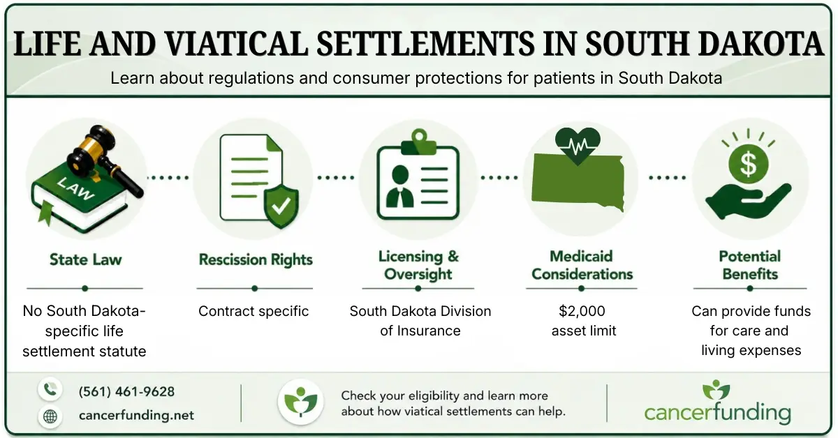 Infographic explaining Life and Viatical Settlements in South Dakota, including state law, rescission rights, licensing oversight, Medicaid considerations, and potential benefits.