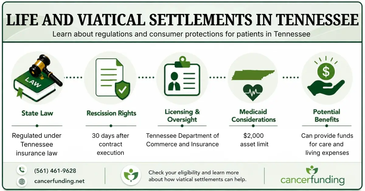 Infographic explaining Life and Viatical Settlements in Tennessee, including state law, rescission rights, licensing oversight, Medicaid considerations, and potential benefits.