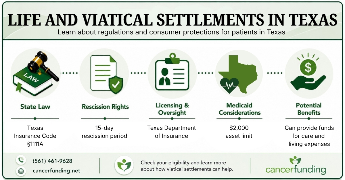 Infographic explaining Life and Viatical Settlements in Texas, including state law, rescission rights, licensing oversight, Medicaid considerations, and potential benefits.