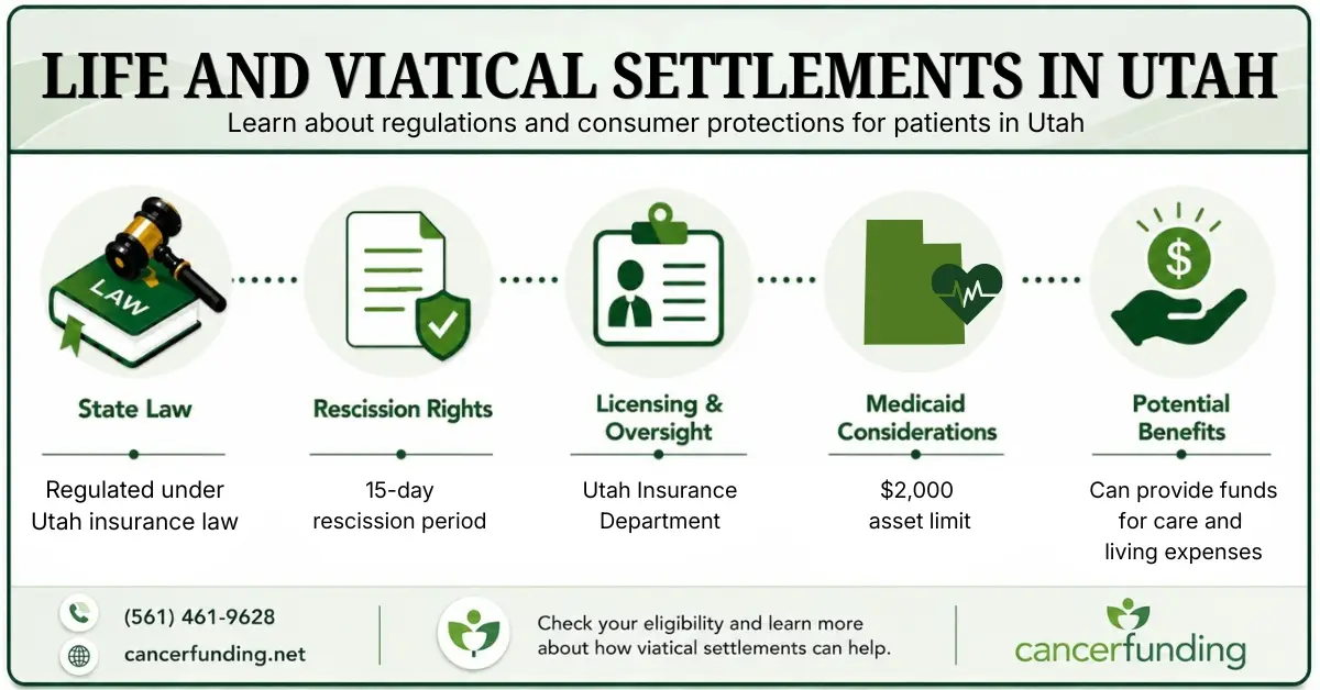 Infographic explaining Life and Viatical Settlements in Utah, including state law, rescission rights, licensing oversight, Medicaid considerations, and potential benefits.