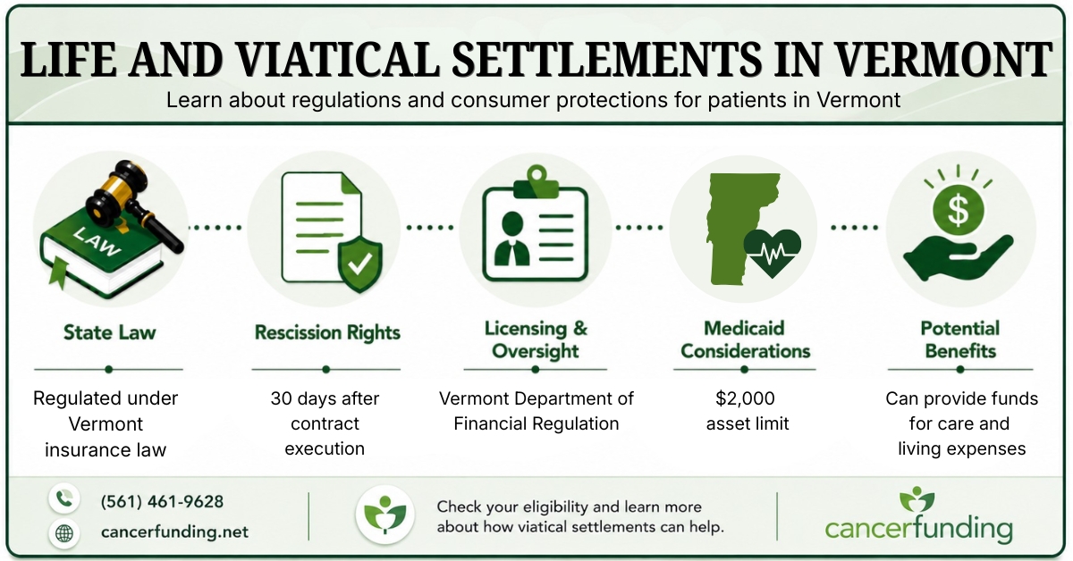 Infographic explaining Life and Viatical Settlements in Vermont, including state law, rescission rights, licensing oversight, Medicaid considerations, and potential benefits.