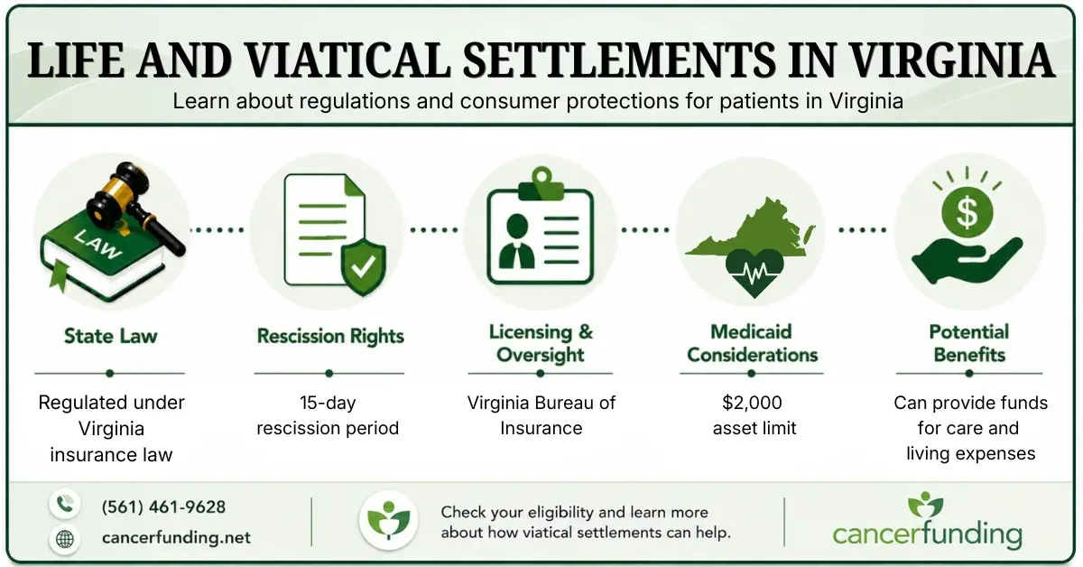 Infographic explaining Life and Viatical Settlements in Virginia, including state law, rescission rights, licensing oversight, Medicaid considerations, and potential benefits.
