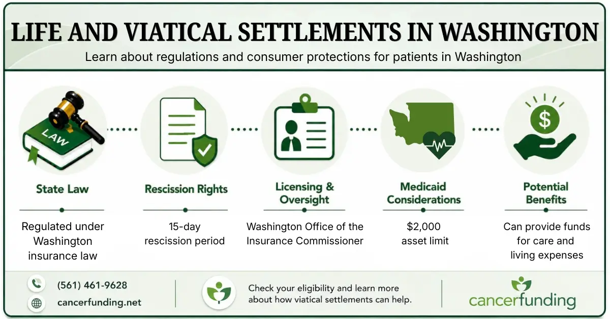 Infographic explaining Life and Viatical Settlements in Washington, including state law, rescission rights, licensing oversight, Medicaid considerations, and potential benefits.