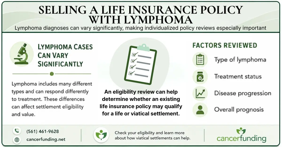 Selling a life insurance policy with lymphoma — Cancer Funding infographic