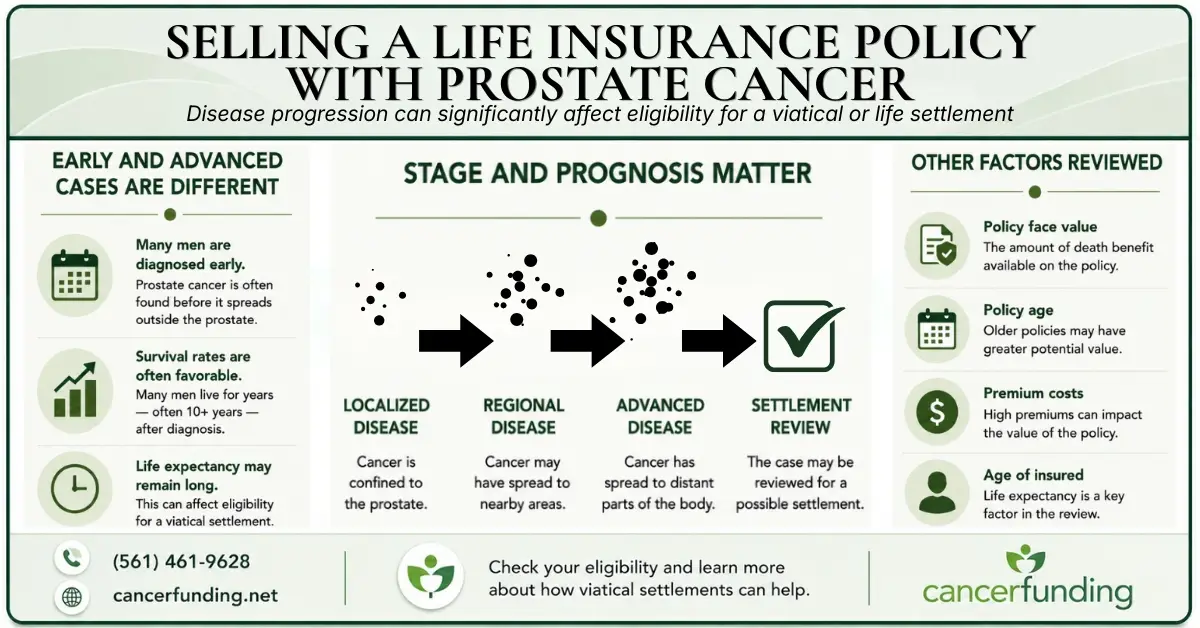 Selling a Life  Insurance Policy with Prostate Cancer — Cancer Funding infographic