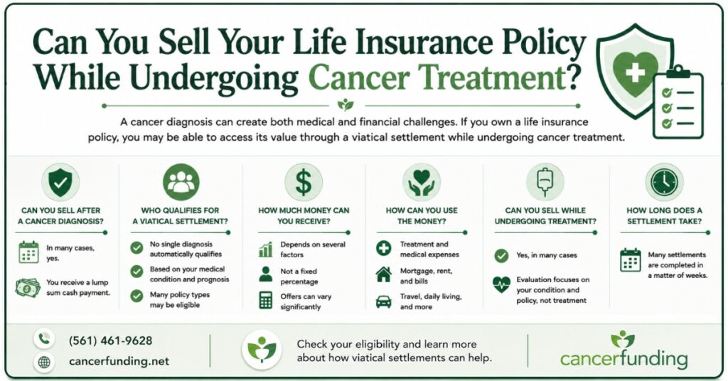 Infographic answering the question "Can You Sell Your Life Insurance Policy While Undergoing Cancer Treatment?" and explaining how eligible cancer patients may be able to sell their life insurance policy for cash through a viatical settlement, including eligibility, policy value, common uses for the funds, and the settlement process.
