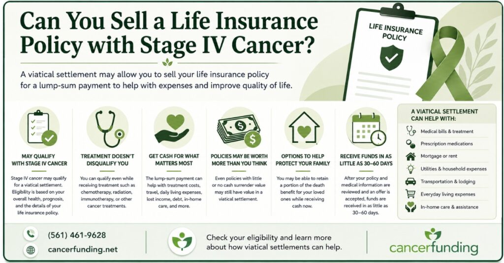 Infographic answering the question can you sell a life insurance policy with Stage IV cancer? explaining viatical settlement eligibility, treatment considerations, policy value, potential uses for the funds, and options for retaining a portion of the death benefit.