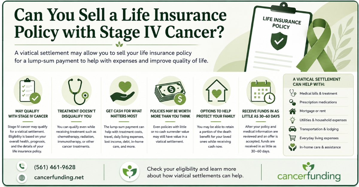 Infographic answering the question can you sell a life insurance policy with Stage IV cancer? explaining viatical settlement eligibility, treatment considerations, policy value, potential uses for the funds, and options for retaining a portion of the death benefit.