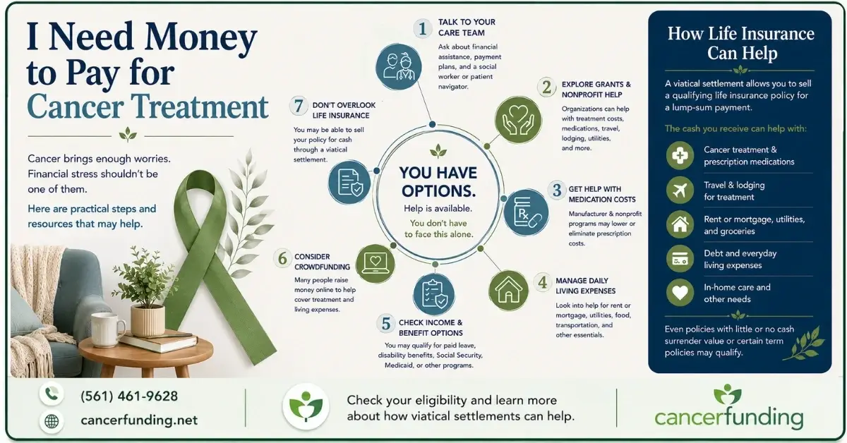 Infographic answering what to do when I need money to pay for cancer treatment, including grants, medication assistance, benefits, crowdfunding, and viatical settlements.