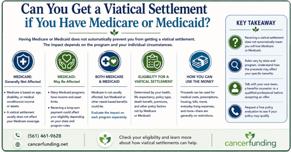 Infographic answering the question can you get a viatical settlement if you have Medicare or Medicaid? explaining how a settlement may affect benefits and eligibility.